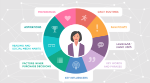 Pullen Creatives- customer persona- Content Marketing -Key influencers -profile infographics